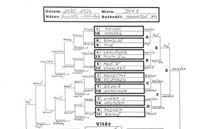 Billiard - výsledková listina